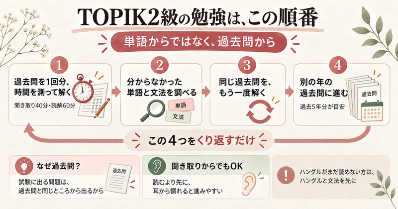 過去問を1回分、時間を測って解く（聞き取り40分・読解60分）
分からなかった単語と文法を調べる
同じ過去問を、もう一度解く
別の年の過去問に進む（過去5年分が目安