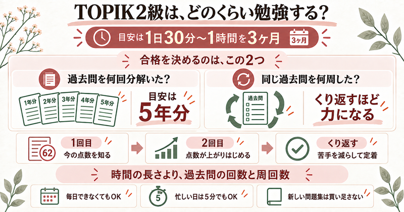 TOPIK2級はどのくらい勉強する？目安は1日30分から1時間を3ヶ月。合格を決めるのは過去問を何回分解いたか（目安は5年分）と、同じ過去問を何周したか。1回目は今の点数を知る、2回目は点数が上がりはじめる、くり返すと苦手が減って定着する