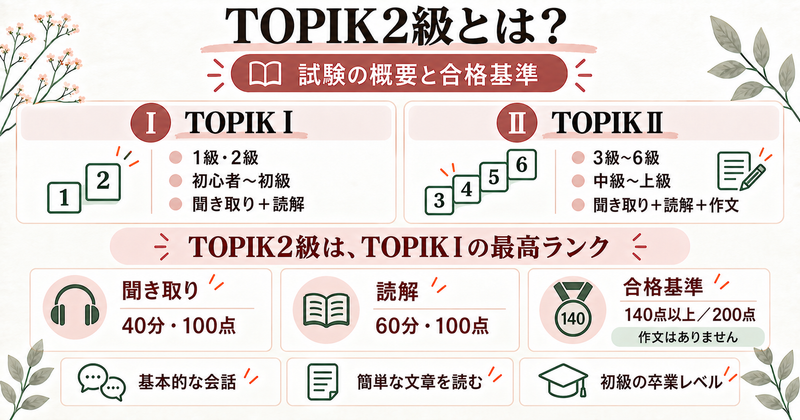 TOPIK2級とは？試験の概要と合格基準。TOPIK Iは1級2級で初心者から初級、聞き取りと読解。TOPIK IIは3級から6級で中級から上級、聞き取りと読解と作文。TOPIK2級はTOPIK Iの最高ランク。聞き取り40分100点、読解60分100点、合格基準は200点中140点以上で作文はなし