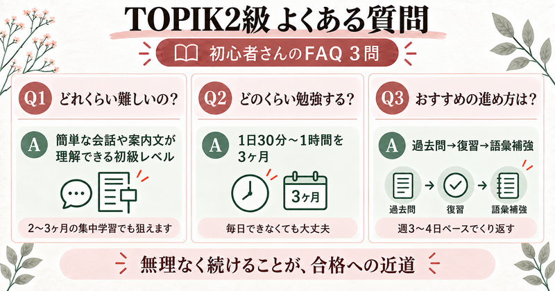 TOPIK2級のよくある質問3問。Q1どれくらい難しい？A簡単な会話や案内文が理解できる初級レベル。Q2どのくらい勉強する？A1日30分から1時間を3ヶ月。Q3おすすめの進め方は？A過去問→復習→語彙補強を週3〜4日ペースでくり返す
