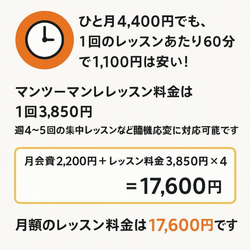ひと月4,400円でも、1回のレッスンあたり60分で1,100円は安い!<マンツーマンレッスン料金は1回3,850円。週4~5回の集中レッスンなど臨機応変に対応可能です。<br><span class="bold-red">月4回で通う計算すると、1回4,400円で受講できますね。月会費2,200円+レッスン料金3,850円×4=17,600円。月額のレッスン料金は17,600円です。