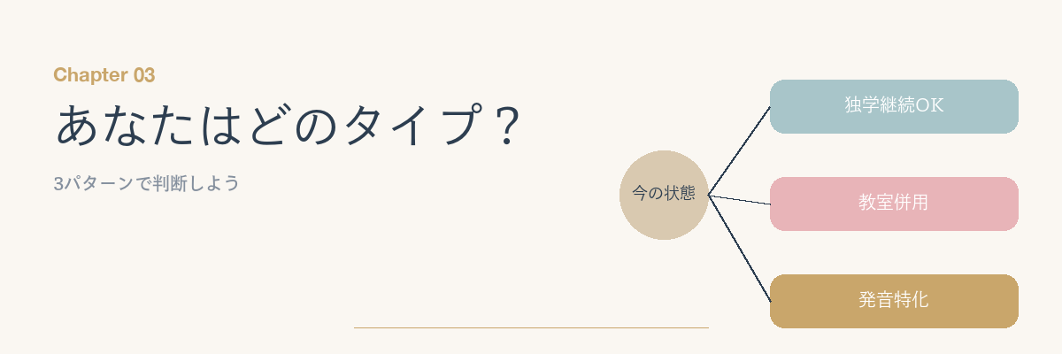 独学を続けるか／教室併用かの判断軸