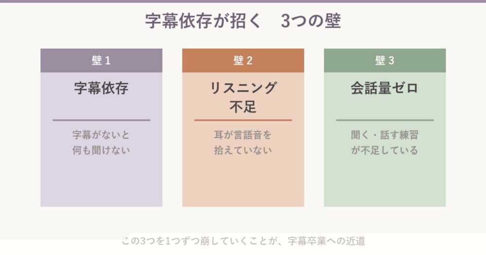 字幕に頼り続けて挫折する3つの壁を示したイメージ