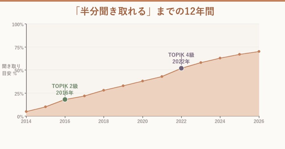 学習スタートからTOPIK4級到達までの時間軸イメージ
