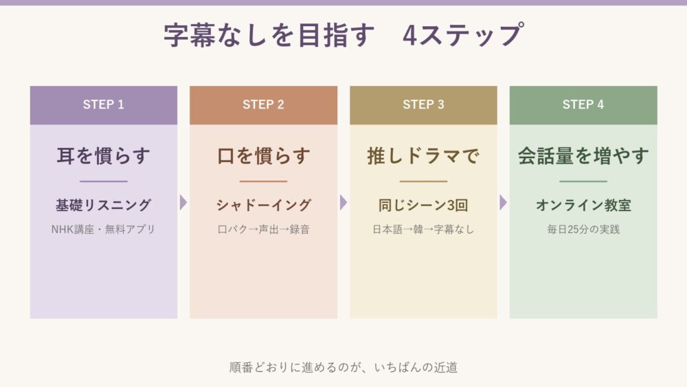字幕なしで韓ドラを見るための4ステップ図解