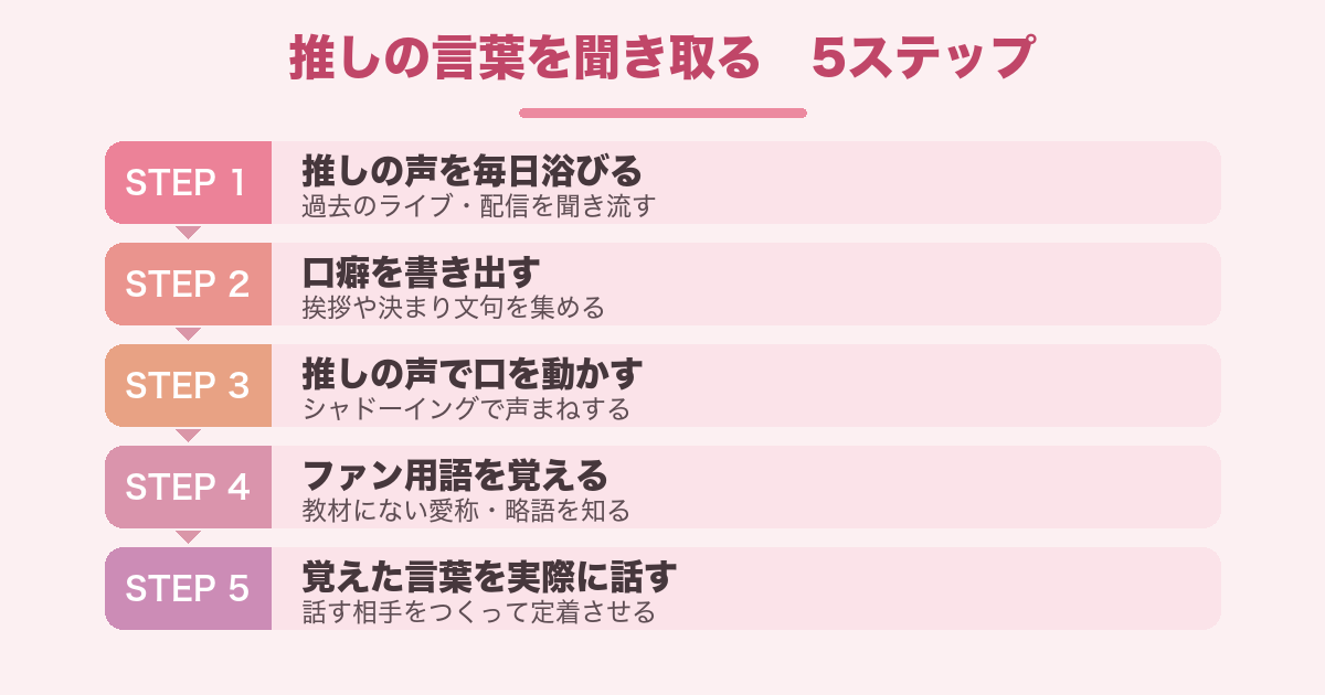推しの言葉を聞き取る5ステップ
