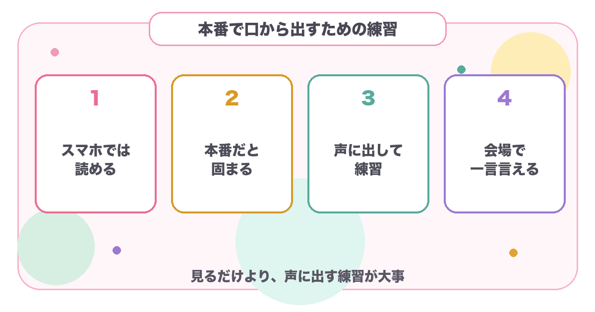韓国語フレーズをスマホで読むだけでなく声に出して練習し本番で一言言う流れの図解