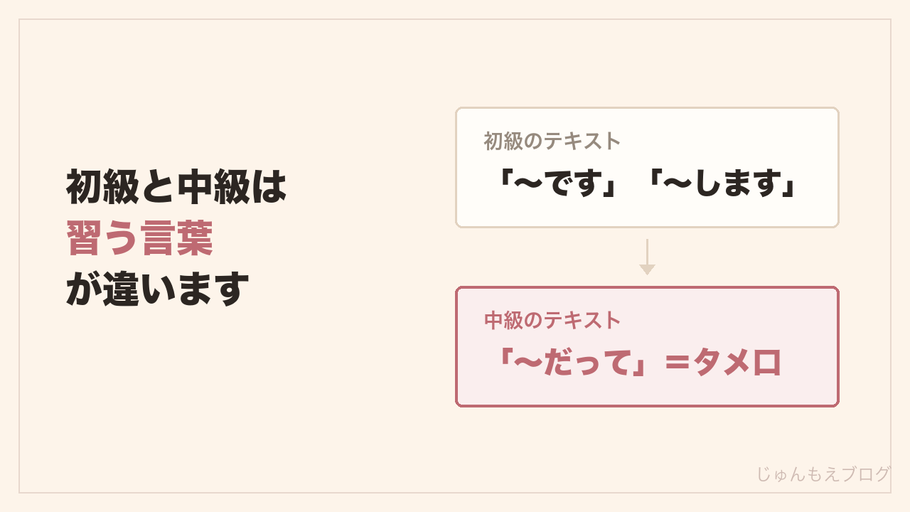 初級のテキストは「〜です」、中級のテキストには「〜だって」というタメ口が出てくる