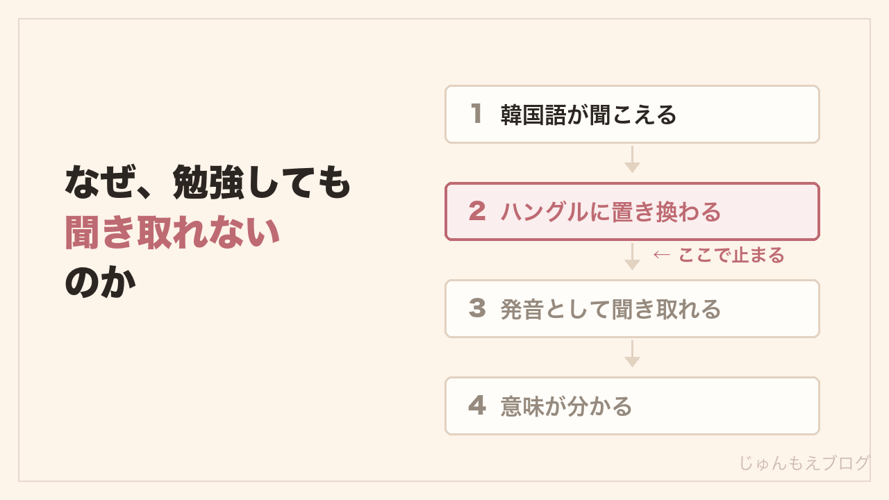 聞き取りの4段階。知らない言い方は2番目のハングルに置き換わるところで止まる