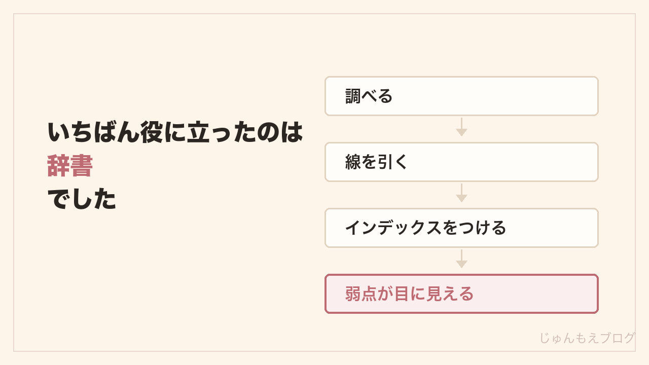 辞書で調べて線を引き、インデックスをつけると自分の弱点が目に見える