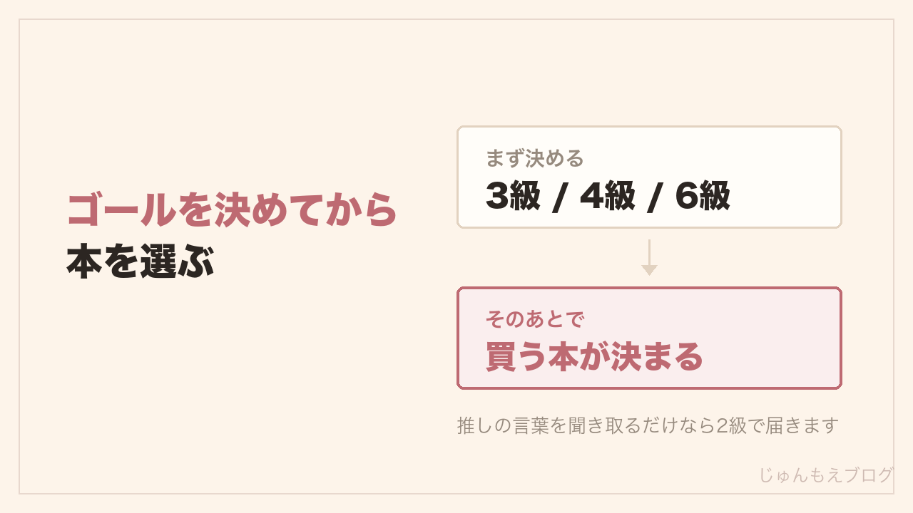 先に目指す級を決めると、買う本が決まる