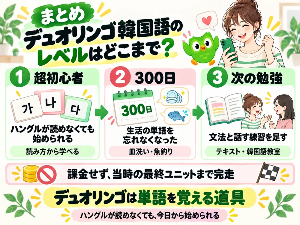 まとめ。デュオリンゴ韓国語は超初心者から始められ、300日で生活の単語が身につき、次は文法と話す練習