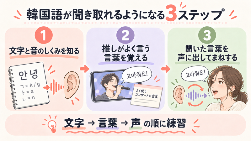 韓国語が聞き取れるようになる3ステップの図解