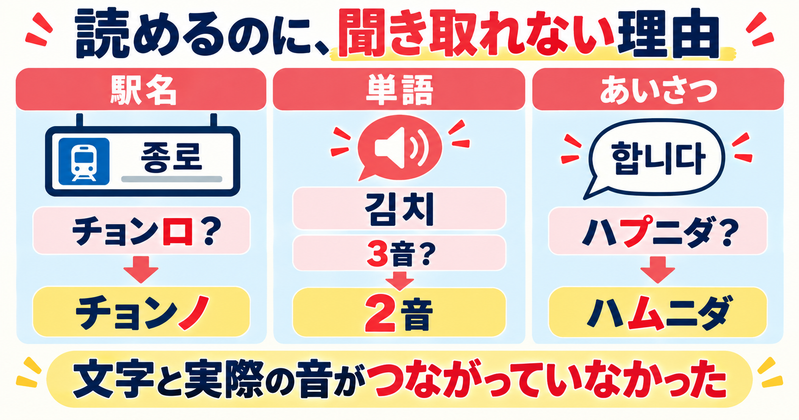 ハングルは読めるのに韓国語が聞き取れない理由。駅名の 종로 は字のとおりならチョンロだが聞こえる音はチョンノ、単語の 김치 は3音ではなく2音、あいさつの 합니다 はハプニダではなくハムニダ。文字と実際の音がつながっていなかった