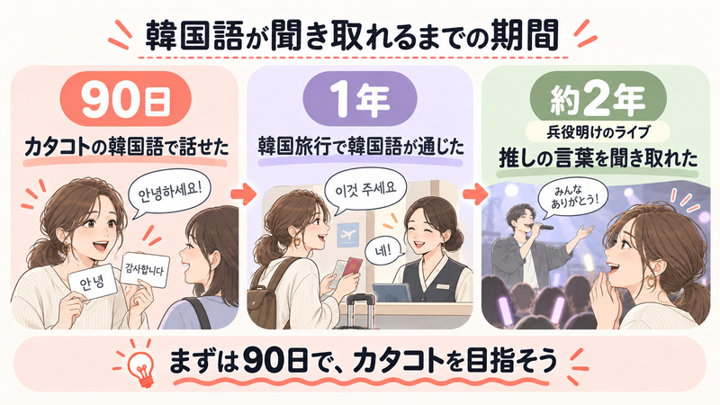 韓国語が聞き取れるまでの期間の図解