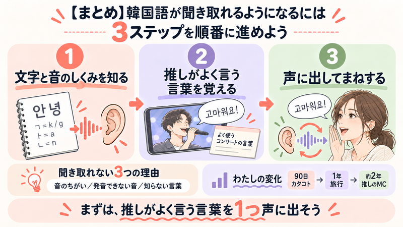 韓国語が聞き取れるようになる3ステップのまとめの図解