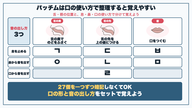 パッチムは口の使い方で整理すると覚えやすい。舌の奥でのどをふさぐ・舌の先を上の歯につける・口をつぐむの3つと、息を止める・鼻から音を出す・口から音を出すの3つの組み合わせ。息を止めるとㄱ・ㄷ・ㅂ、鼻から音を出すとㅇ・ㄴ・ㅁ、口から音を出すのはㄹだけ。27個を一つずつ暗記しなくていい