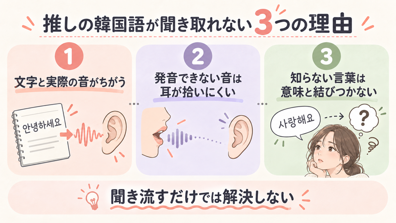 推しの韓国語が聞き取れない3つの理由の図解