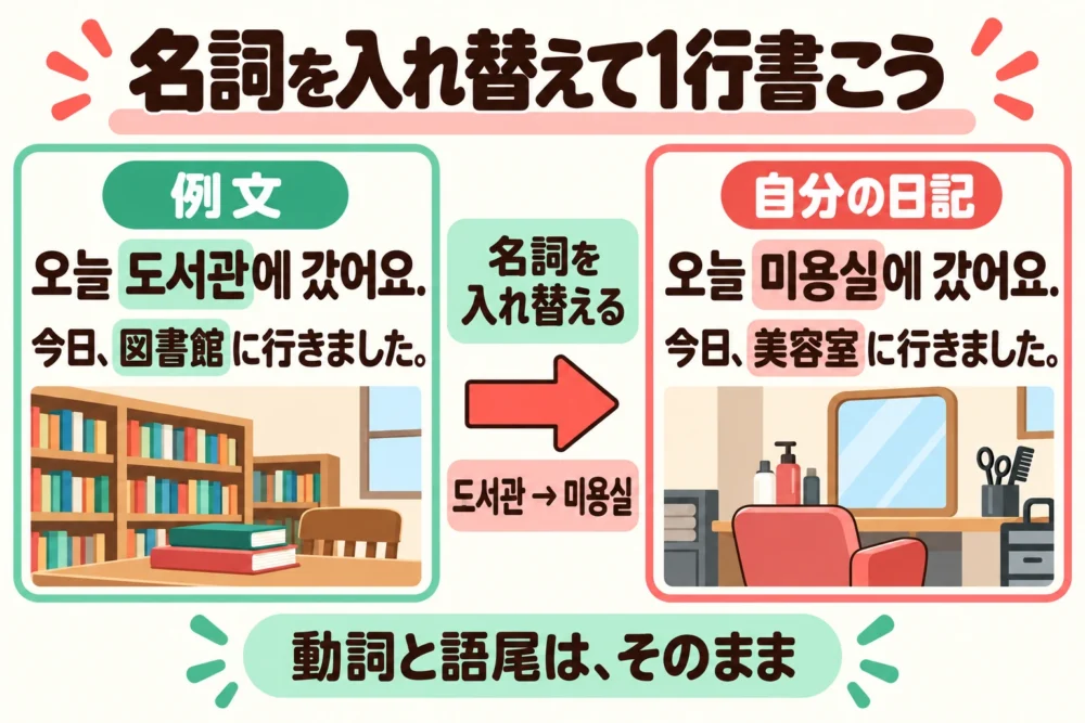 名詞を入れ替えて1行書こう。例文の오늘 도서관에 갔어요（今日、図書館に行きました）の図書館を美容室に替えて오늘 미용실에 갔어요。動詞と語尾はそのまま