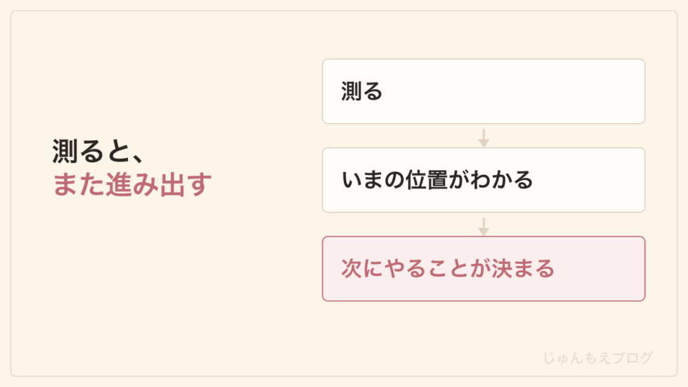 測ると位置がわかり、次にやることが決まる