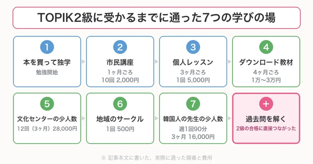 TOPIK2級に受かるまでに通った7つの学びの場と費用。1本を買って独学、2市民講座10回2,000円、3個人レッスン1回5,000円、4ダウンロード教材1万〜3万円、5文化センターの少人数12回28,000円、6地域のサークル1回500円、7韓国人の先生の少人数3ヶ月16,000円、そして過去問を解く