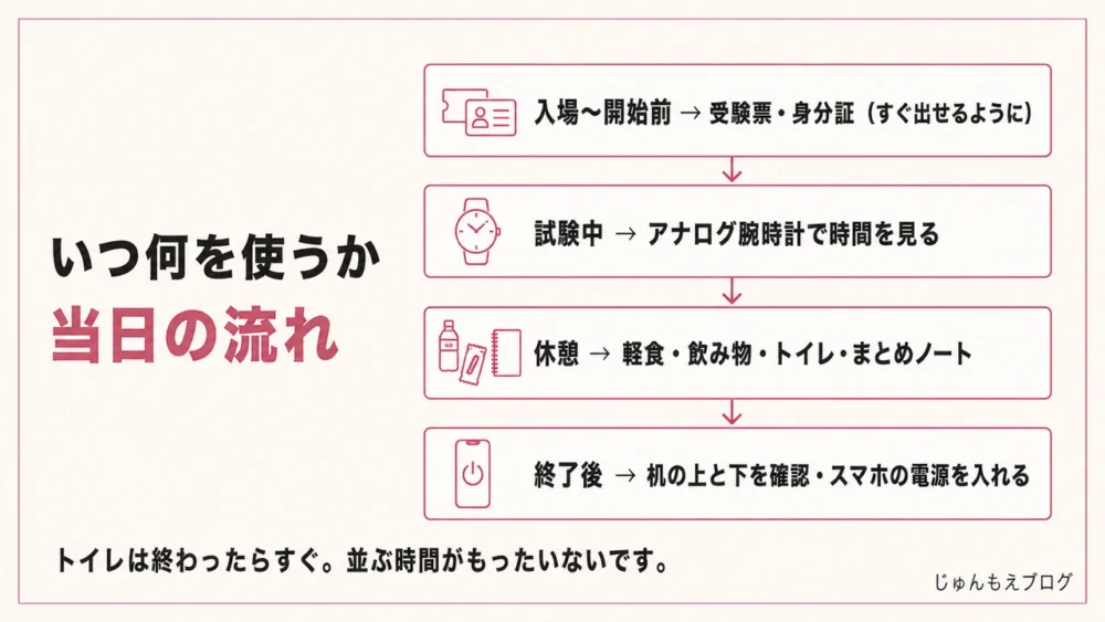 TOPIK当日の流れと使う持ち物。入場前、試験中、休憩、終了後の4場面