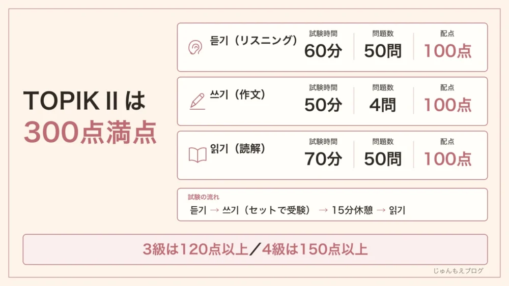 TOPIK IIは300点満点。듣기(リスニング)は60分50問100点、쓰기(作文)は50分4問100点、읽기(読解)は70分50問100点。試験の流れは듣기→쓰기(セットで受験)→15分休憩→읽기。3級は120点以上、4級は150点以上で合格