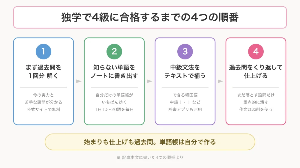 独学でTOPIK4級に合格するまでの4つの順番。1まず過去問を1回分解く(公式サイトで無料)、2知らない単語をノートに書き出して自分の単語帳を作る(1日10〜20語)、3中級文法をテキストで補う、4過去問をくり返して仕上げる