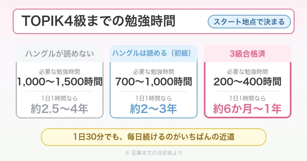 TOPIK4級までに必要な勉強時間の目安。ハングルが読めない人は1,000〜1,500時間で約2.5〜4年、ハングルは読める初級の人は700〜1,000時間で約2〜3年、3級合格済の人は200〜400時間で約6か月〜1年