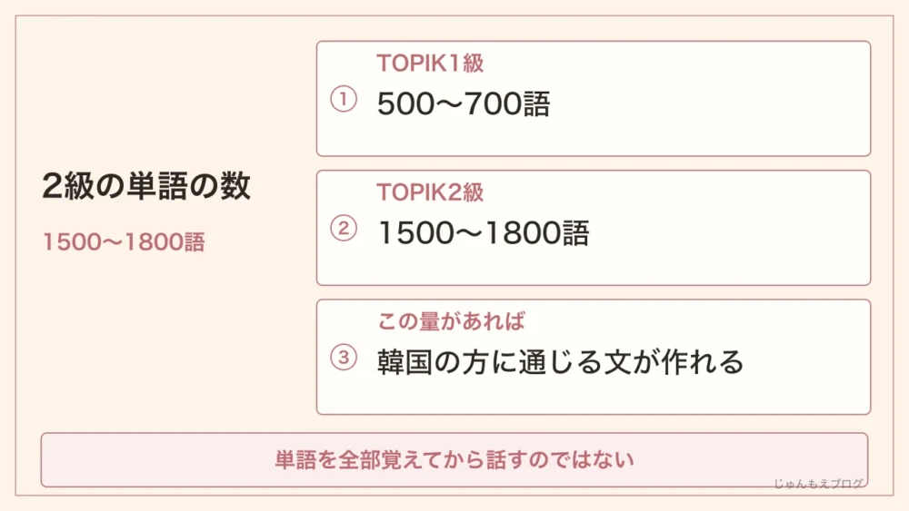 TOPIK2級までに覚える単語の数。TOPIK1級は500〜700語、TOPIK2級は1500〜1800語。この量があれば韓国の方に通じる文が作れる。単語を全部覚えてから話すのではない