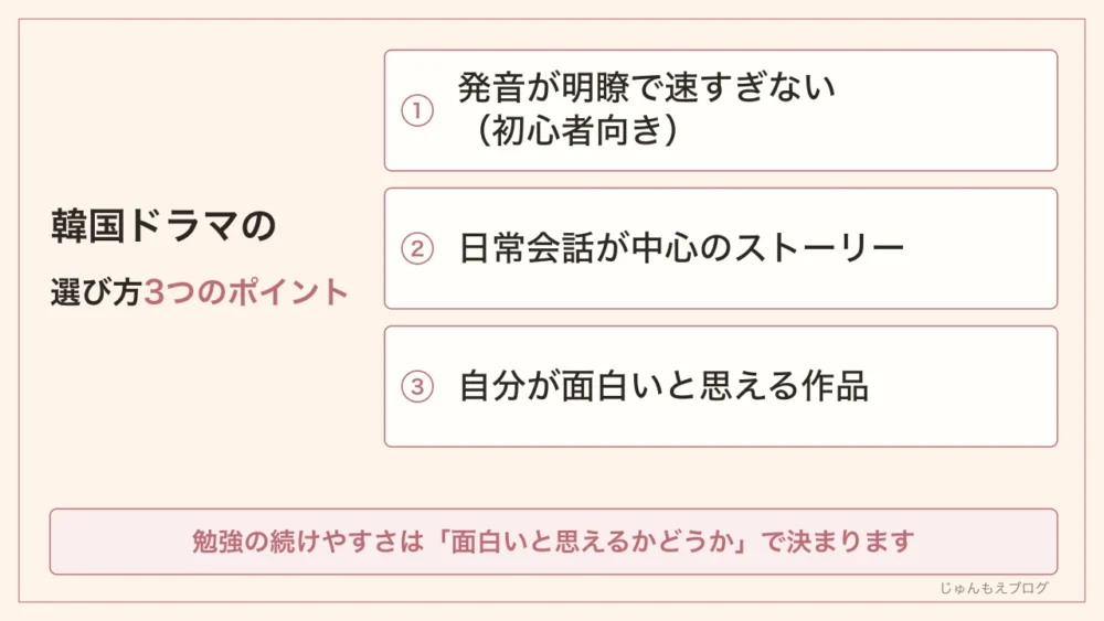 韓国ドラマの選び方3つのポイント。1発音が明瞭で速すぎない（初心者向き）、2日常会話が中心のストーリー、3自分が面白いと思える作品。勉強の続けやすさは面白いと思えるかどうかで決まります