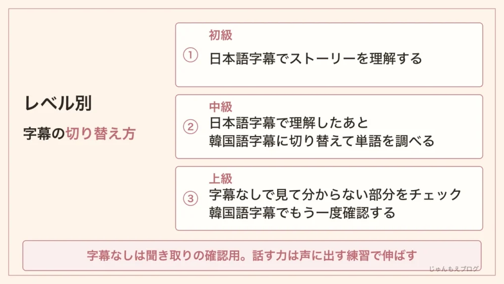レベル別の字幕の切り替え方。初級は日本語字幕でストーリーを理解する。中級は日本語字幕で理解したあと韓国語字幕に切り替えて単語を調べる。上級は字幕なしで見て分からない部分をチェックし韓国語字幕でもう一度確認する