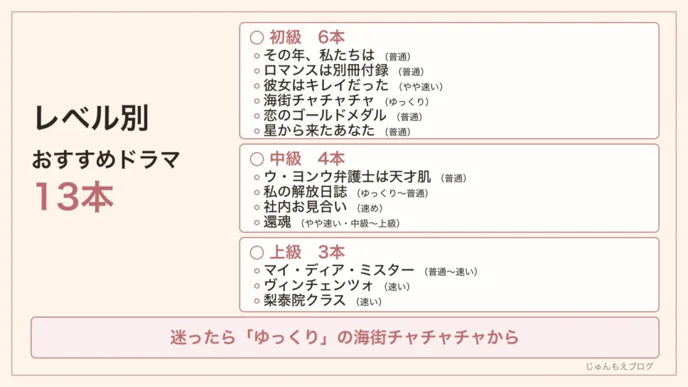 レベル別おすすめドラマ13本。初級6本はその年私たちは・ロマンスは別冊付録・彼女はキレイだった・海街チャチャチャ・恋のゴールドメダル・星から来たあなた。中級4本はウ・ヨンウ弁護士は天才肌・私の解放日誌・社内お見合い・還魂。上級3本はマイ・ディア・ミスター・ヴィンチェンツォ・梨泰院クラス
