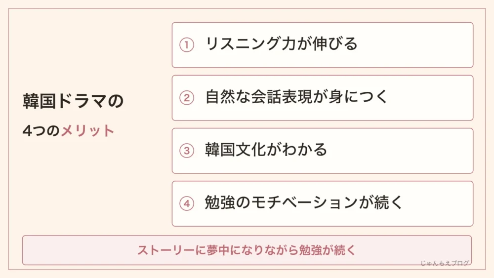 韓国ドラマの4つのメリット。リスニング力が伸びる、自然な会話表現が身につく、韓国文化がわかる、勉強のモチベーションが続く
