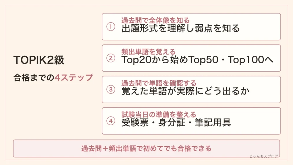 TOPIK2級 合格までの4ステップ。1過去問で全体像を知る(出題形式を理解し弱点を知る)、2頻出単語を覚える(Top20から始めTop50・Top100へ)、3過去問で単語を確認する(覚えた単語が実際にどう出るか)、4試験当日の準備を整える(受験票・身分証・筆記用具)。過去問+頻出単語で初めてでも合格できる