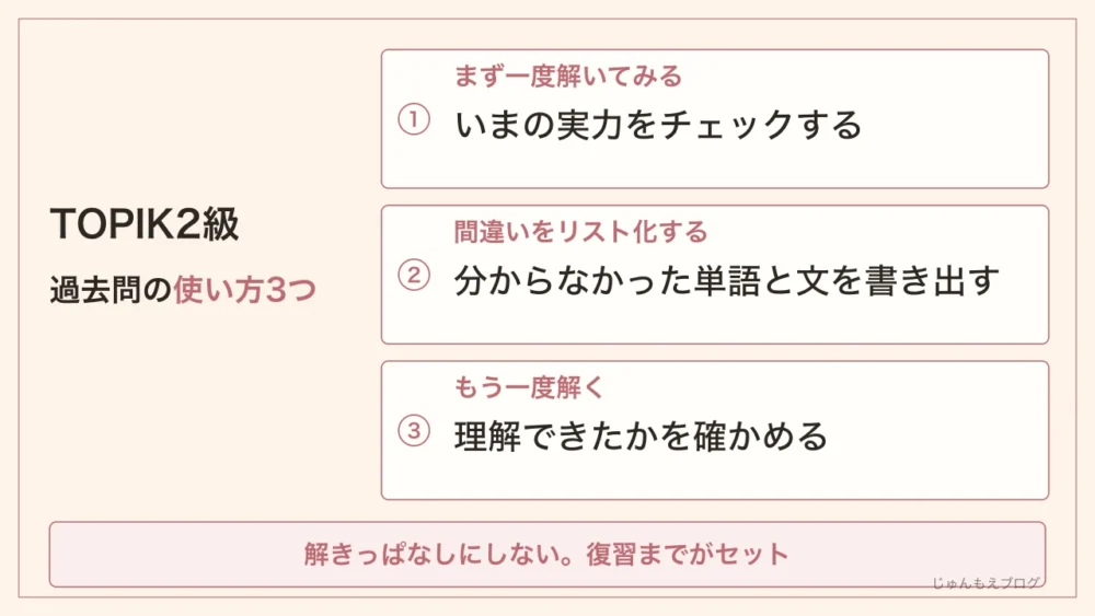TOPIK2級 過去問の使い方3つ。1まず一度解いてみる(いまの実力をチェックする)、2間違いをリスト化する(分からなかった単語と文を書き出す)、3もう一度解く(理解できたかを確かめる)。解きっぱなしにしない。復習までがセット