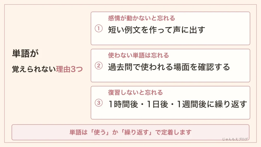 単語が覚えられない理由3つ。1感情が動かないと忘れる→短い例文を作って声に出す、2使わない単語は忘れる→過去問で使われる場面を確認する、3復習しないと忘れる→1時間後・1日後・1週間後に繰り返す。単語は「使う」か「繰り返す」で定着します