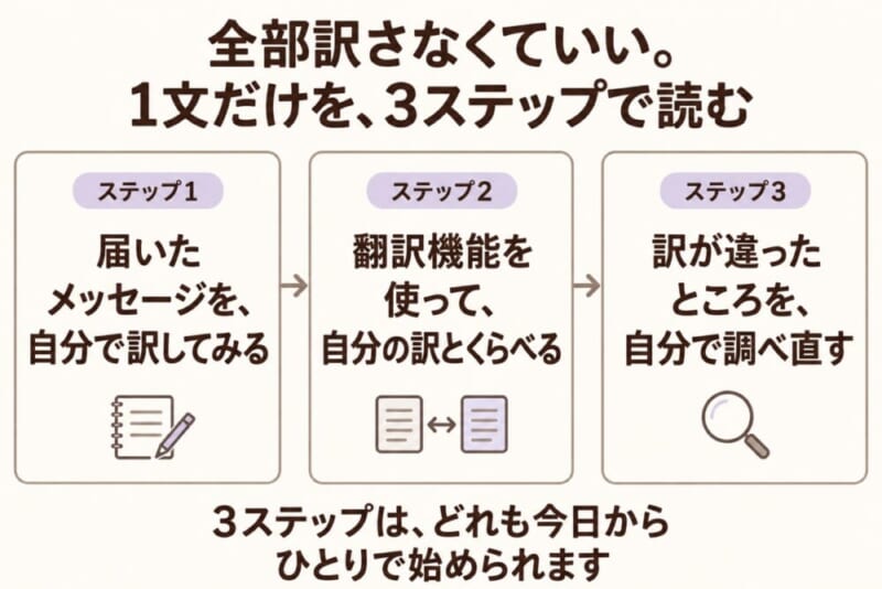 Bubbleの韓国語を1文だけ読む3ステップ(自分で訳す・翻訳機能とくらべる・自分で調べ直す)