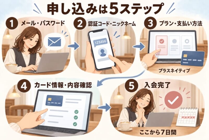 DMM英会話の申し込みは5ステップ。メールとパスワード、認証コードとニックネーム、プランと支払い方法、カード情報と内容確認、入会完了から7日間