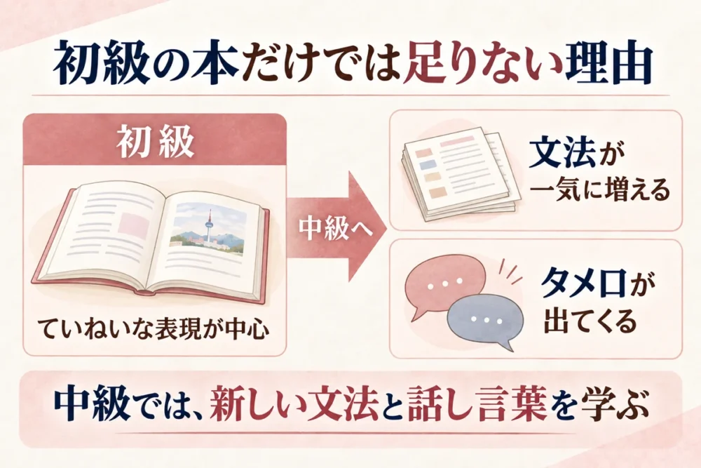 初級の本だけでは足りない理由。初級はていねいな表現が中心、中級では文法が一気に増え、タメ口が出てくる