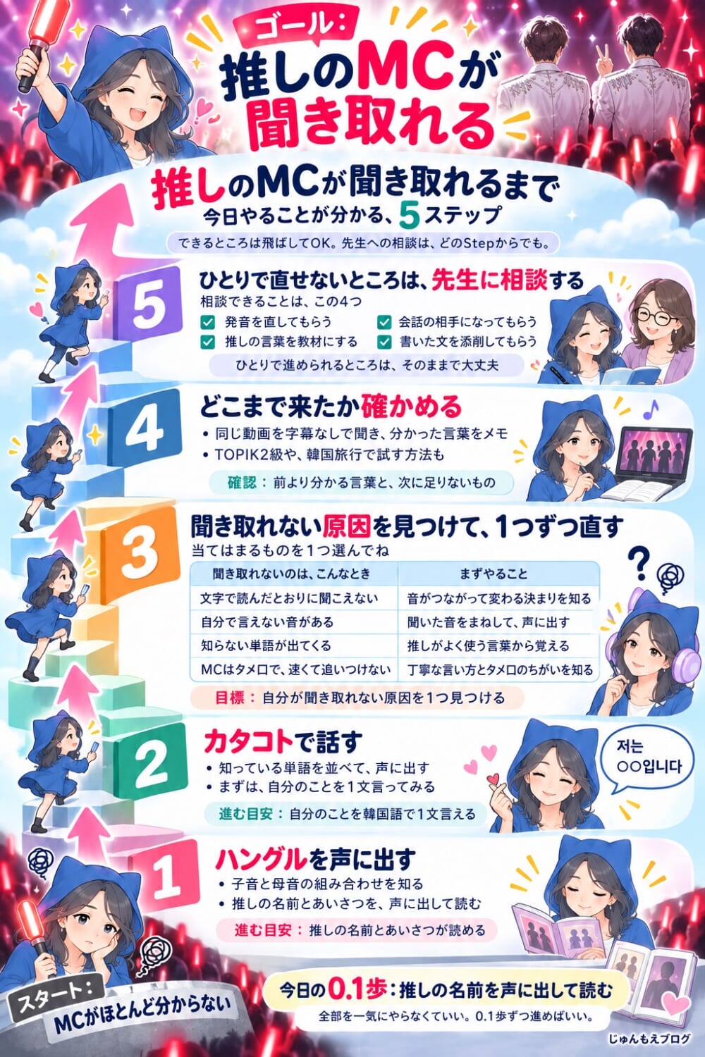 推しのMCが聞き取れるまでの5ステップ。ハングルを声に出す、カタコトで話す、聞き取れない原因を見つけて1つずつ直す、どこまで来たか確かめる、ひとりで直せないところは先生に相談する