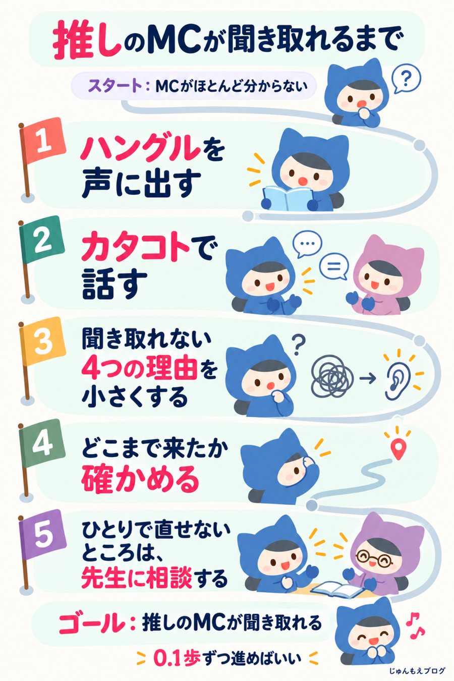 推しのMCが聞き取れるまでの5ステップ。ハングルを声に出す、カタコトで話す、聞き取れない4つの理由を小さくする、どこまで来たか確かめる、ひとりで直せないところは先生に相談する