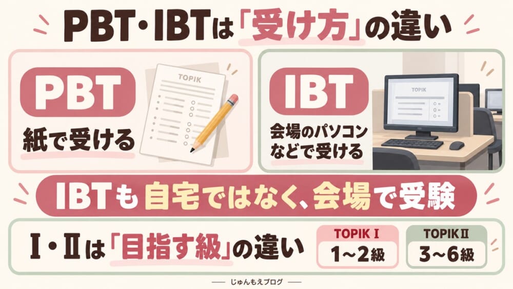 PBTは紙で受ける、IBTは会場のパソコンなどで受ける。TOPIKⅠは1〜2級、TOPIKⅡは3〜6級