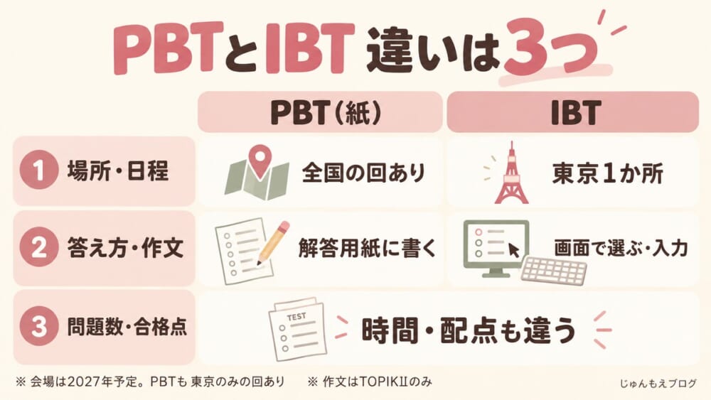 PBTとIBTの違いは3つ。場所と日程、答え方と作文、問題数と合格点